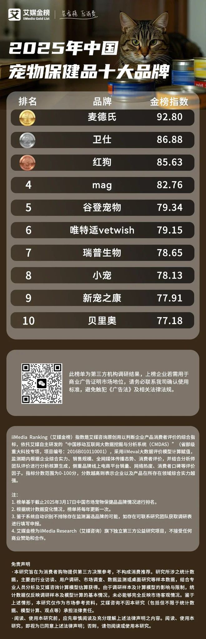 品十大品牌：麦德氏、卫仕、红狗位列前三CQ9传奇电子2025年中国宠物保健(图2)