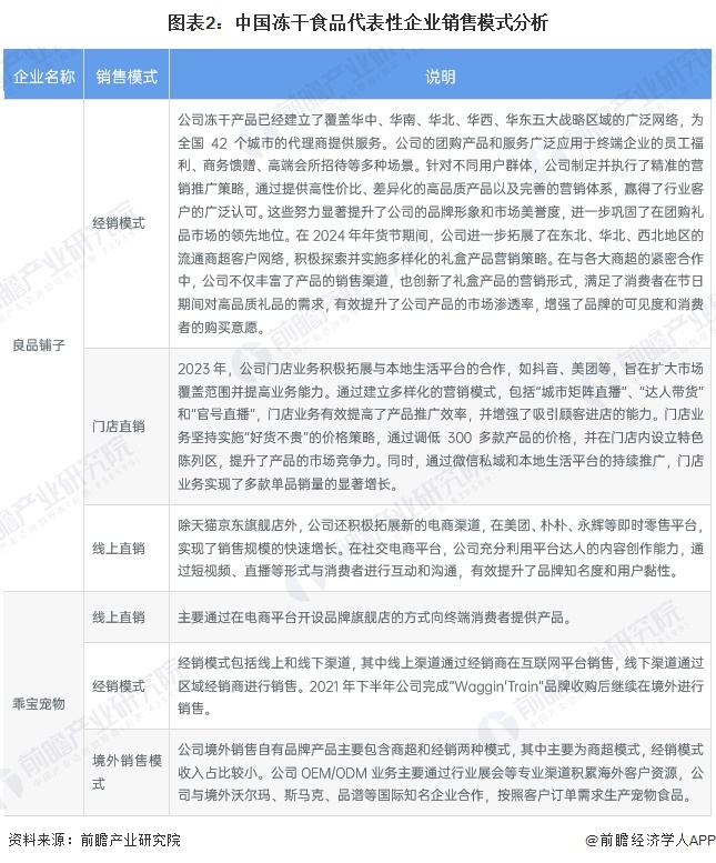 场分析 中国冻干食品销售渠道以线上为主【组图】CQ9电子专用平台2025年中国冻干食品消费市(图1)