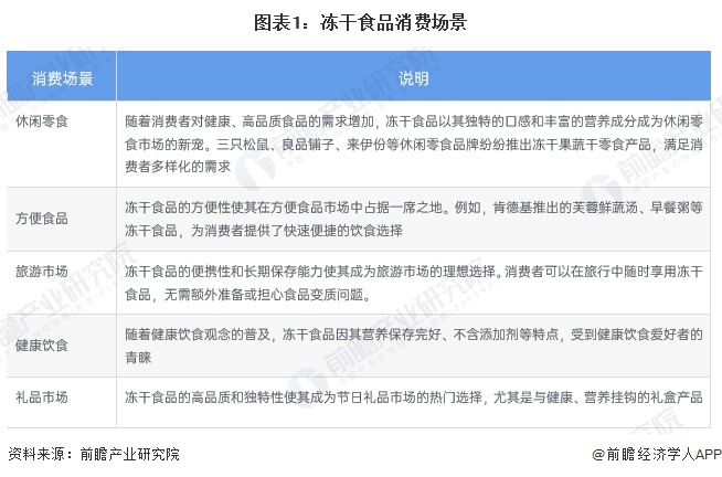 场分析 中国冻干食品销售渠道以线上为主【组图】CQ9电子专用平台2025年中国冻干食品消费市(图2)