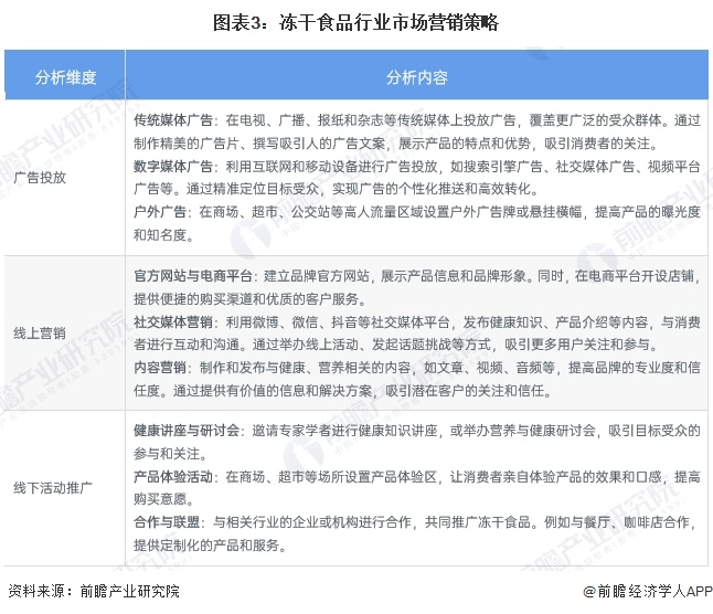 场分析 中国冻干食品销售渠道以线上为主【组图】CQ9电子专用平台2025年中国冻干食品消费市(图3)