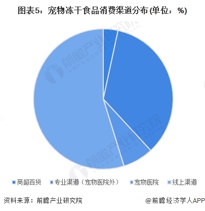 场分析 中国冻干食品销售渠道以线上为主【组图】CQ9电子专用平台2025年中国冻干食品消费市(图5)