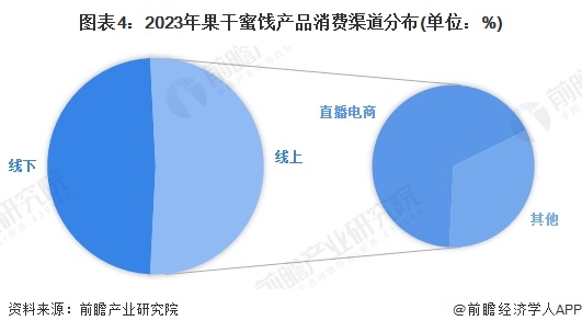 场分析 中国冻干食品销售渠道以线上为主【组图】CQ9电子专用平台2025年中国冻干食品消费市(图4)