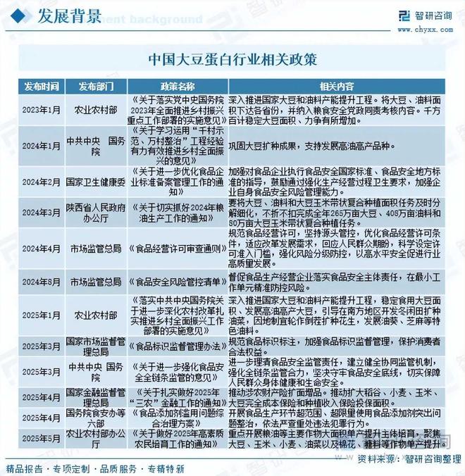 蛋白行业市场现状及未来发展前景（智研咨询发布）CQ9电子游戏网站研判2025！一文读懂大豆(图6)