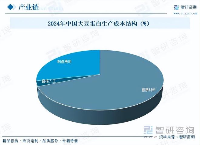 蛋白行业市场现状及未来发展前景（智研咨询发布）CQ9电子游戏网站研判2025！一文读懂大豆(图5)